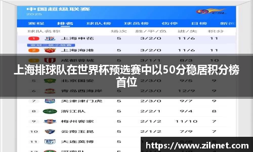 上海排球队在世界杯预选赛中以50分稳居积分榜首位